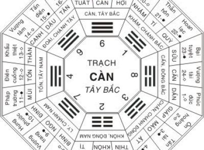 Càn cục thủy pháp : tọa ba sơn : Tuất , Càn  Hợi 