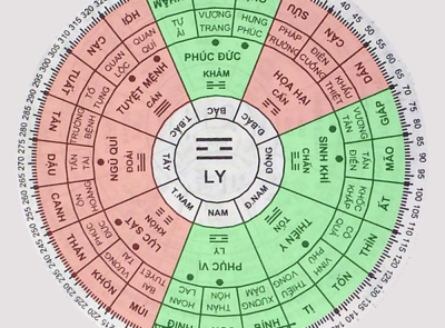 Ly cục thủy pháp nhà tọa : Bính , Ngọ , Đinh 