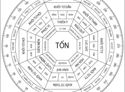 Tốn cục thủy pháp nhà hay mộ tọa : Thìn , Tốn , TỴ