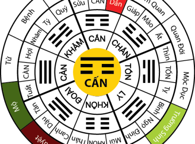 Cấn cục thủy pháp nhà hay mộ tọa : sửu , cấn . dần là cấn cục