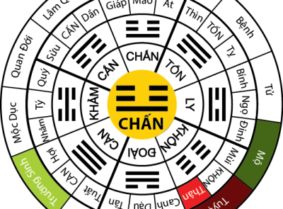 THỦY PHÁP CHẤN QUÁI CỤC :  TỌA : GIÁP , MÃO , ẤT