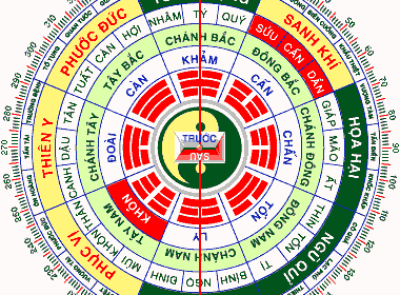 Khôn cục thủy pháp nhà hay mộ tọa : Mùi , Khôn , Thân