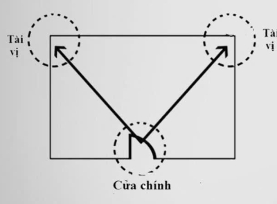 Tài Vị Phong Thủy Là Gì? Cách Xác Định Và Bố Trí Tài Vị Chuẩn Để Gia Tăng Tài Lộc