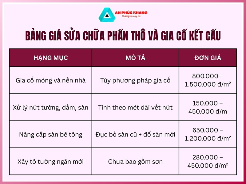 Sửa chữa phần thô và gia cố kết cấu
