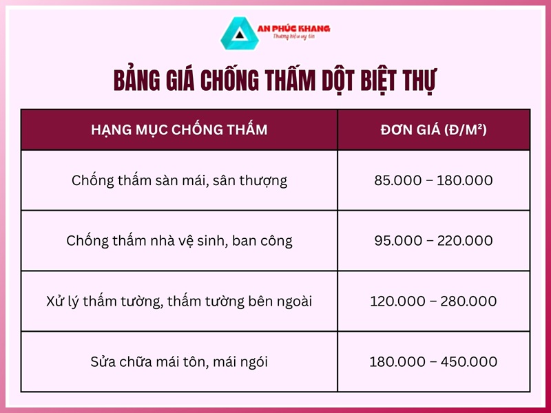 Chống thấm dột cho mái, sân thượng, tường, nhà vệ sinh