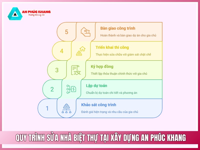 Quy trình sửa nhà biệt thự tại Xây Dựng An Phúc Khang