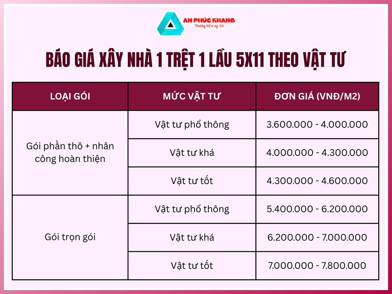 Bảng giá theo gói và mức vật tư