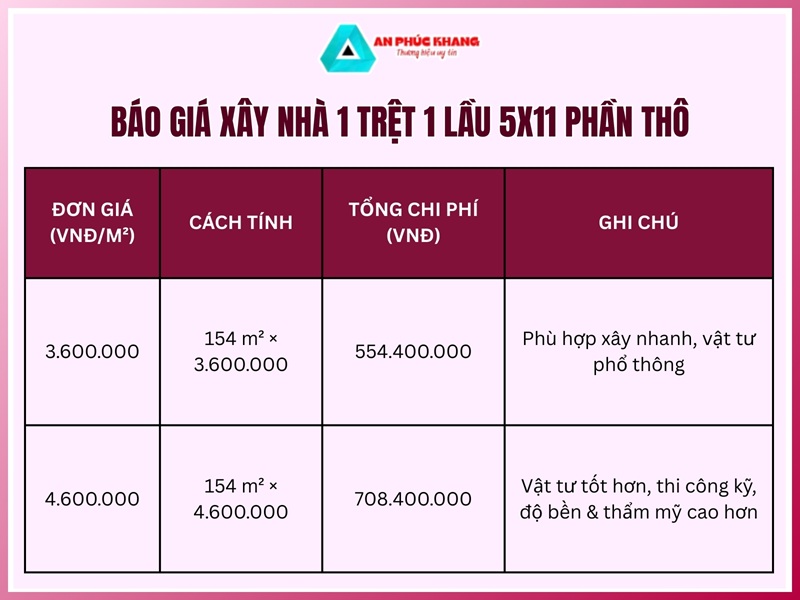 Tổng chi phí tham khảo theo gói phần thô