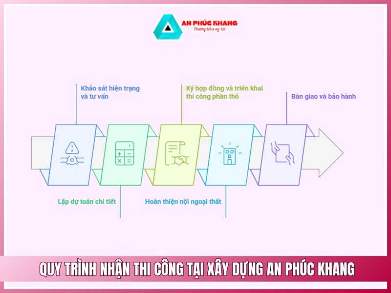 Quy trình nhận thi công tại Xây Dựng An Phúc Khang