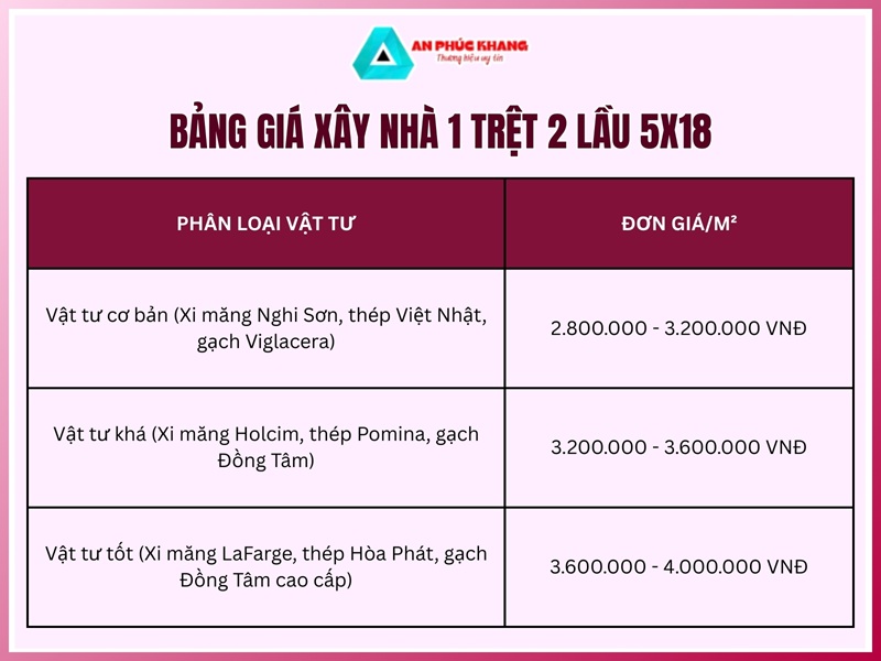 Bảng giá xây nhà 1 trệt 2 lầu 5x18 tại Xây Dựng An Phúc Khang
