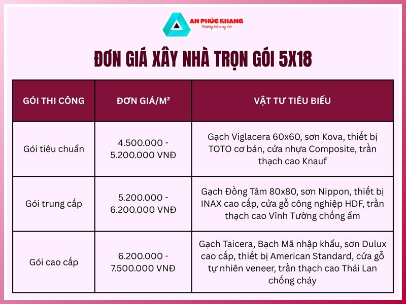 Đơn giá xây nhà trọn gói 5x18