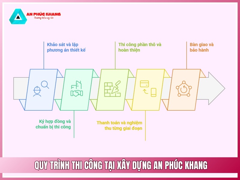 Quy trình thi công tại Xây Dựng An Phúc Khang