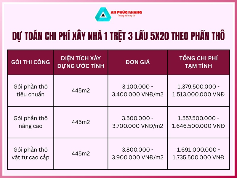 Dự toán theo gói phần thô