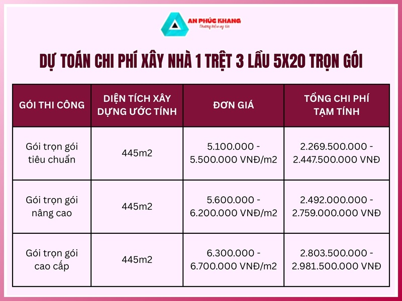 Dự toán theo gói trọn gói tiêu chuẩn, nâng cao, cao cấp