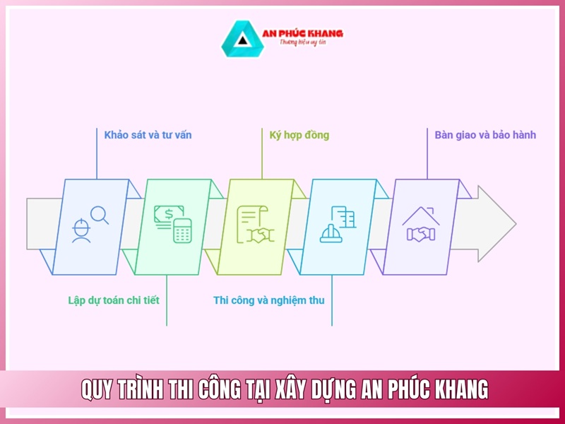 Quy trình thi công tại Xây Dựng An Phúc Khang