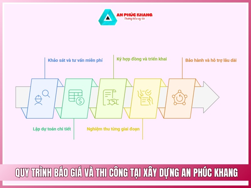 Quy trình báo giá và thi công tại Xây Dựng An Phúc Khang