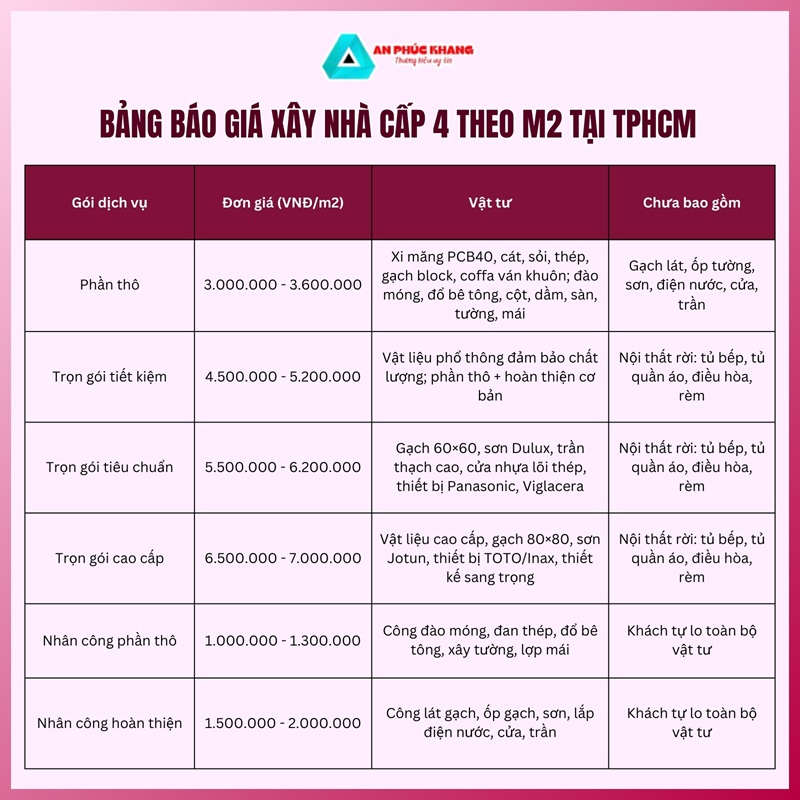 Bảng báo giá xây nhà cấp 4 theo m2 tại TPHCM 