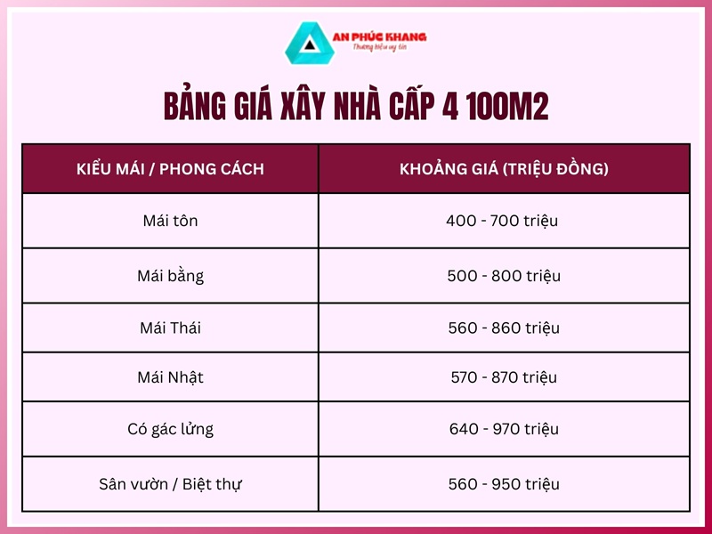 Bảng giá xây nhà cấp 4 100m2 theo kiểu mái và phong cách