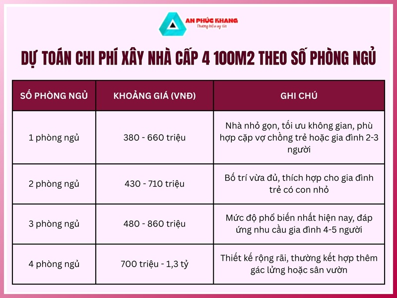 Dự toán chi phí xây nhà cấp 4 100m2 theo số phòng ngủ