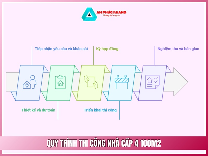 Quy trình thi công nhà cấp 4 100m2 tại An Phúc Khang