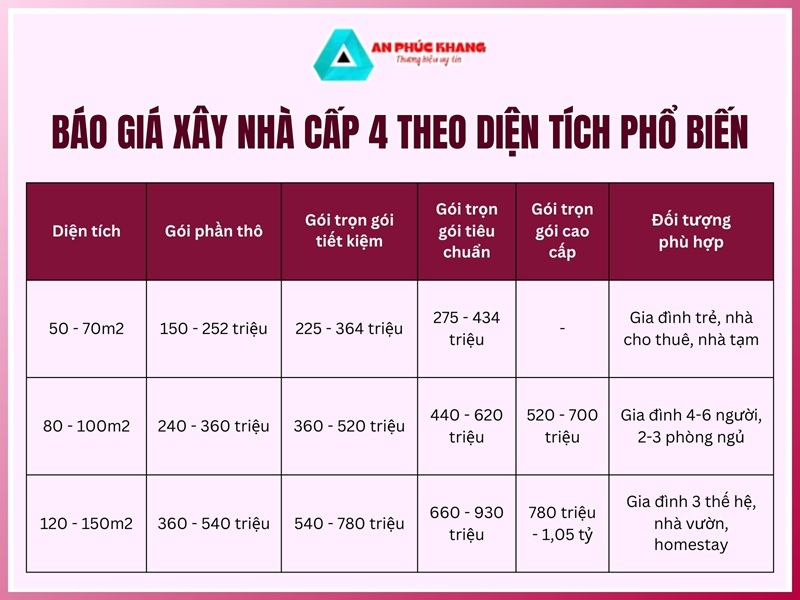 Báo giá xây nhà cấp 4 theo diện tích phổ biến