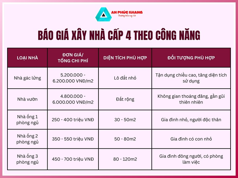 Bảng giá theo công năng