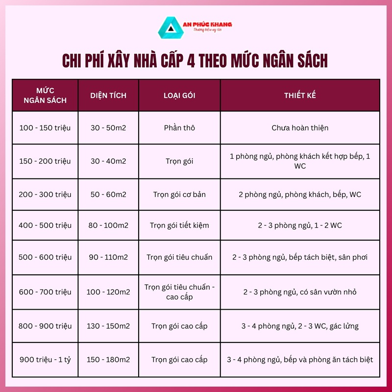 Chi phí xây nhà cấp 4 theo mức ngân sách