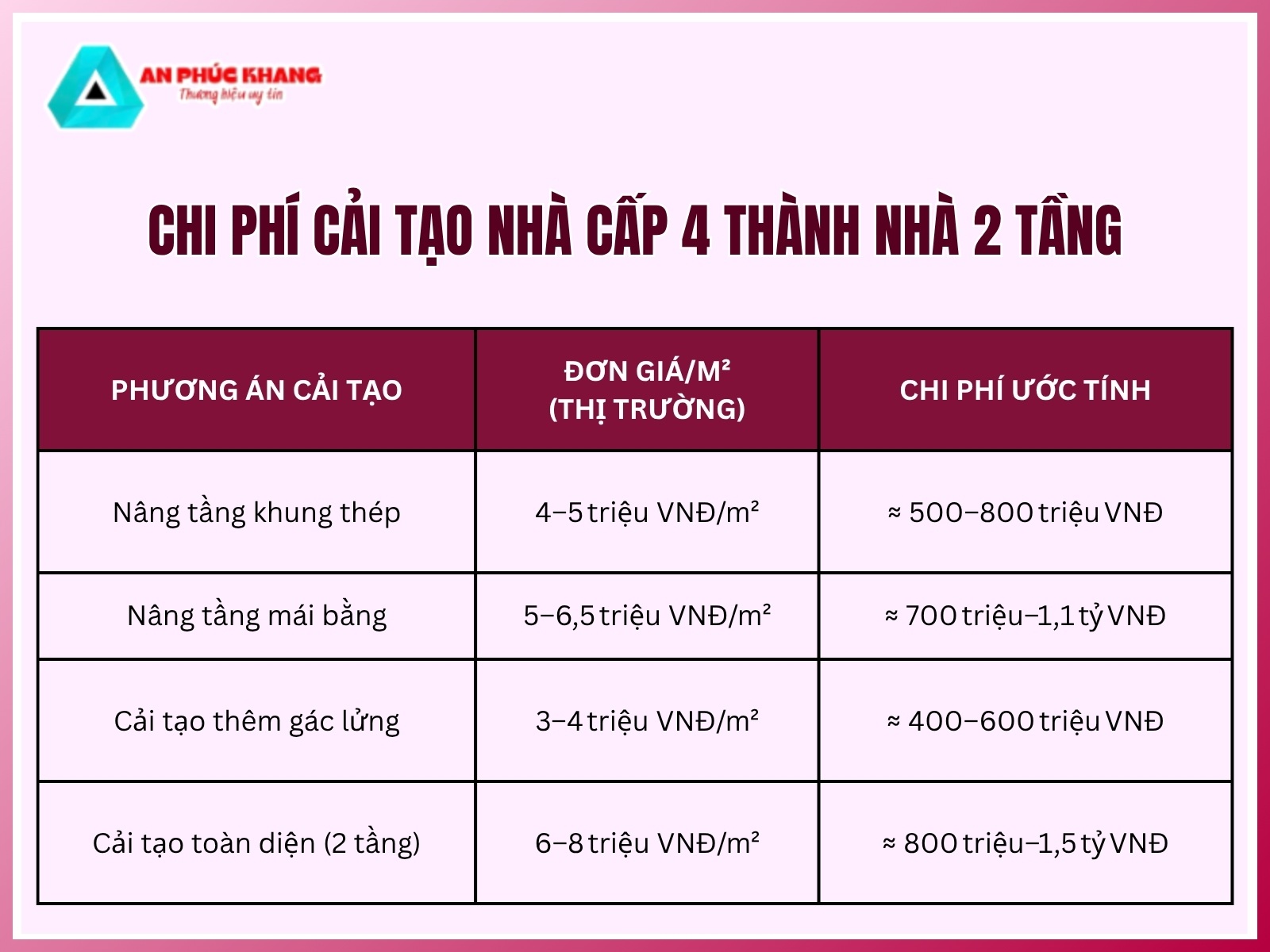 Chi phi cai tao nha cap 4 thanh nha 2 tang het bao nhieu tien