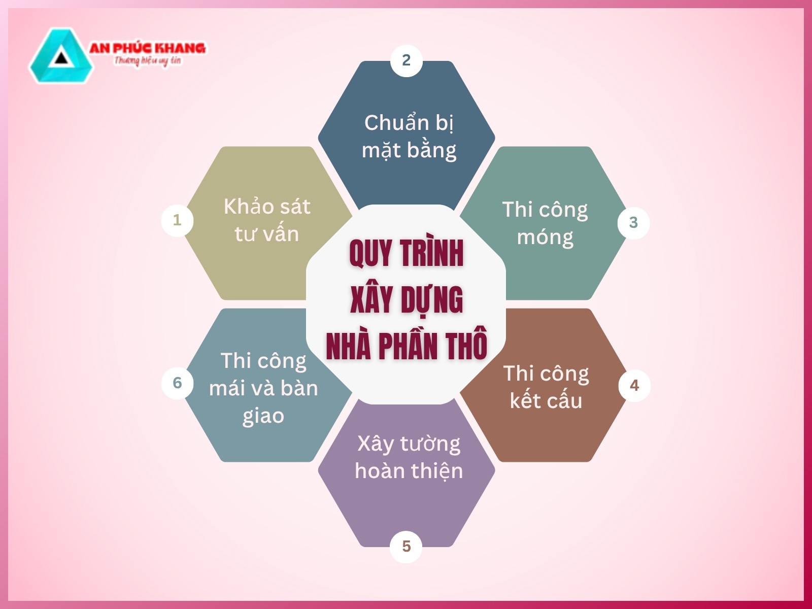 Quy trinh xay dung nha phan tho tai An Phuc Khang